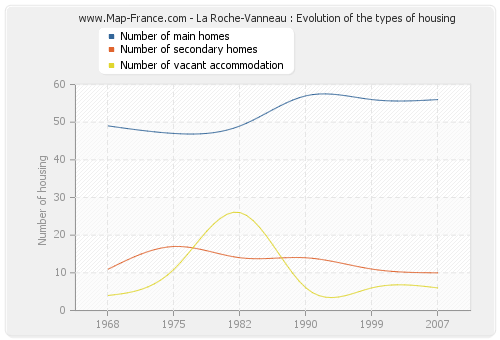 La Roche-Vanneau : Evolution of the types of housing